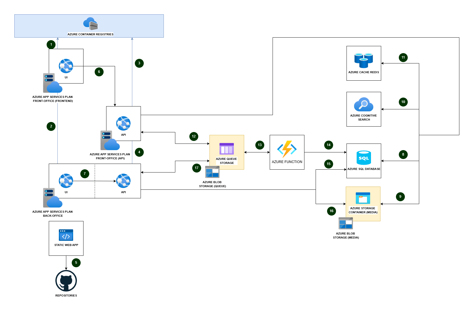 Interfaz del Restaurante